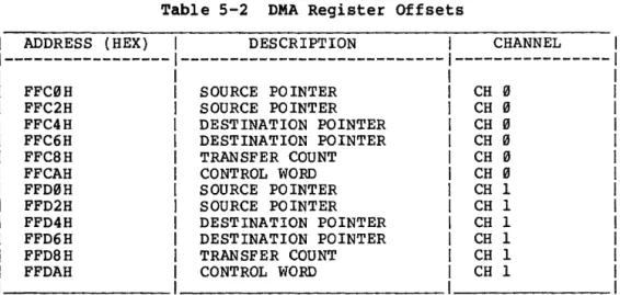 Table  5-2  DMA  Register  Offsets 