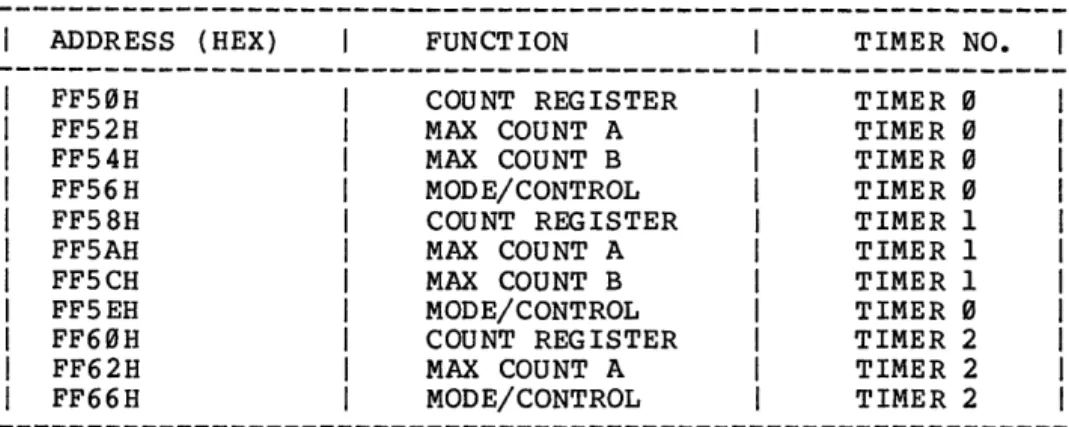 Table  5-3  Timer  Control  Register  Offsets 