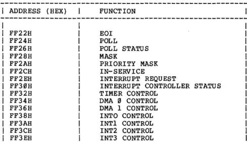 Table  5-4  Interrupt  Controller  Register  Offsets 