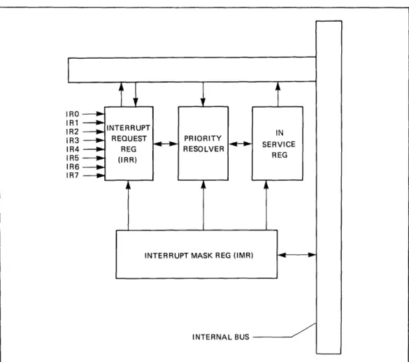 Figure  5-3  Interrupt  Request 