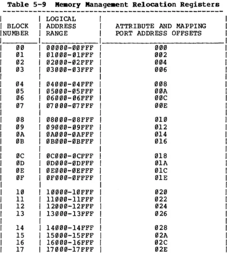 Table  5-9  Memory  Manageaent  Re1ocation  Registers 