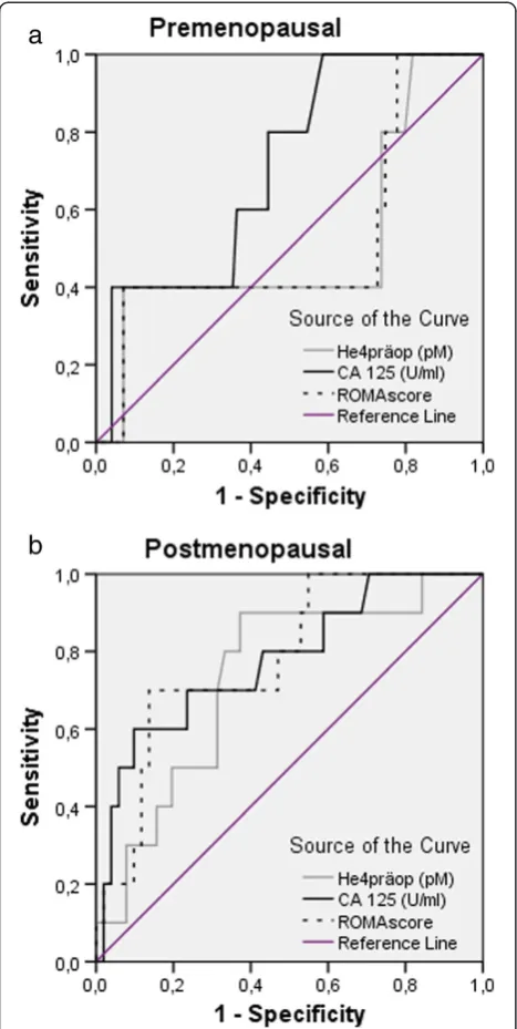 Table 2 Sensitivity and specificity for different cut-offvalues