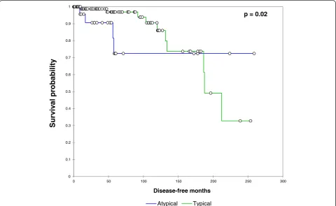 Fig. 1 Relationship between typical/atypical histology and disease-free survival. Patients with atypical histology experienced a significantlyworsened disease-free survival