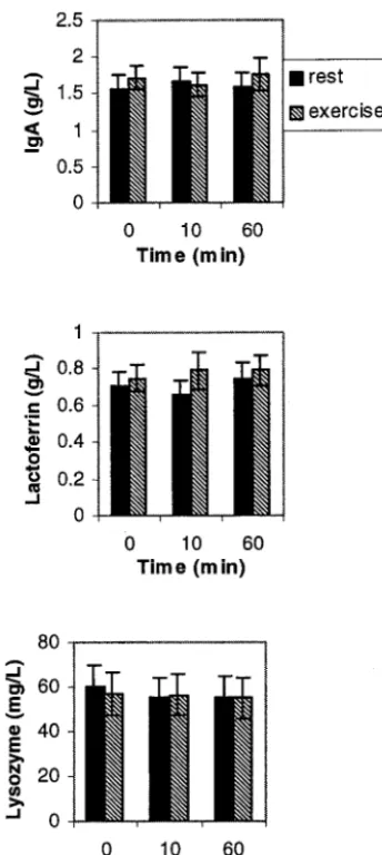 Fig 1. Concentrations of sIgA, lactoferrin, and lysozyme in milkof women before (minute 0) and after (minutes 10 and 60) a30-minute rest session or exercise session
