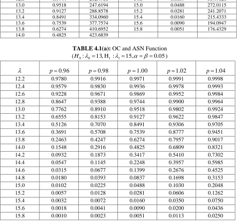 TABLE 4.1(a): OC and ASN Function (H:13 ,H:15, .005)  