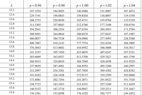 Table 5.1 : OC and ASN Function :k13 ,H:k15, .005