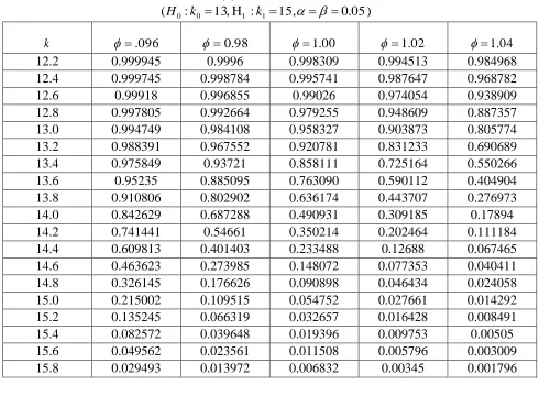 Table 6.1(a): OC and ASN Function H:k13 ,H:k15, .005) 