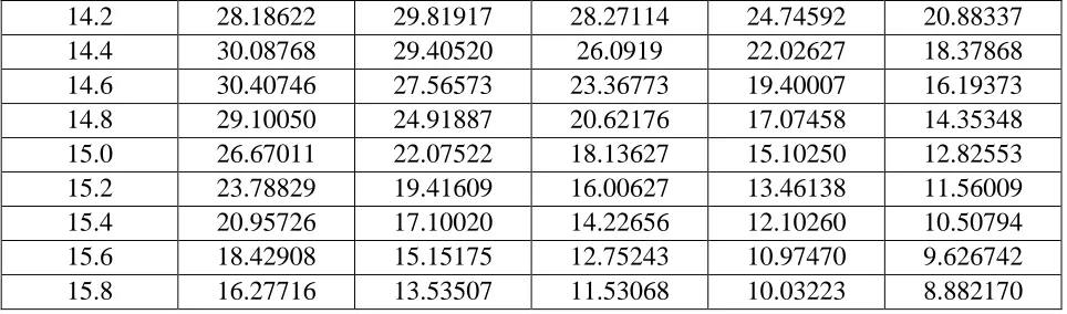 TABLE 7.1(a): ( OC and ASN Function H:13 ,H:15, .005) 