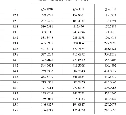 TABLE 7.1(b): OC and ASN Function  (:13 ,H:15, .005)   