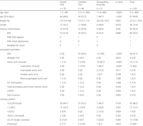 Table 1 Demographic data and anatomic characteristics of 139 patients who underwent an arterial switch operation
