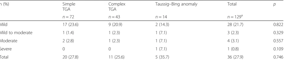 Table 3 Procedures performed during the first reoperation