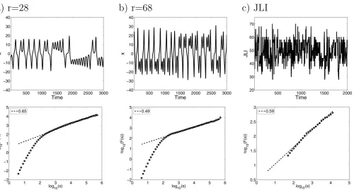 Figure 1 |JLI derived from ERA40 reanalysis data Time series (upper row) and DFA2 (lower row) for a) the Lorenz 63 model with r 5 28, b) the Lorenz 63 model with r 5 68 and c) the36