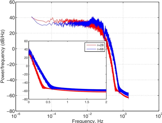 Figure 2 | Cumulative distribution functions of the residence time for theLorenz 63 model for various values of the r parameter