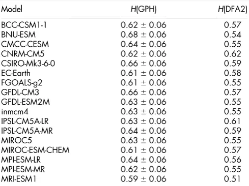Table 2 |ModelBCC-CSM1-1 Hurst exponentBNU-ESM