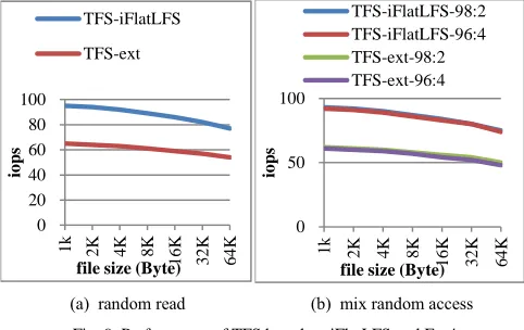 Fig. 9  Performance of TFS based on iFlatLFS and Ext4 