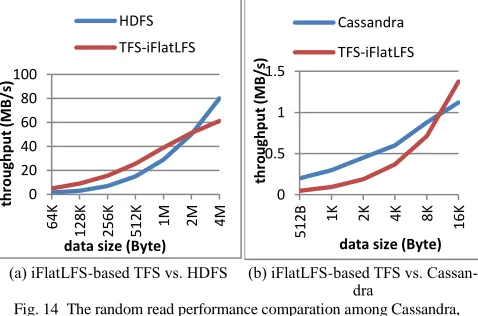 Fig. 14  The random read performance comparation among Cassandra, dra iFlatLFS-based TFS and HDFS 