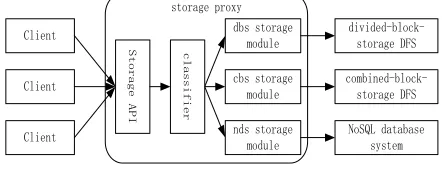 Fig. 16. In this figure, the clients are the same as the client in The architecture in the hybrid storage system is illustrated in Fig
