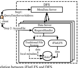 Fig. 1 The relation between iFlatLFS and DFS. 