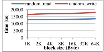 Fig. 3  Random read and write performance in Ext4 