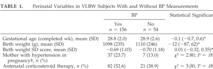 TABLE 1.Perinatal Variables in VLBW Subjects With and Without BP Measurements