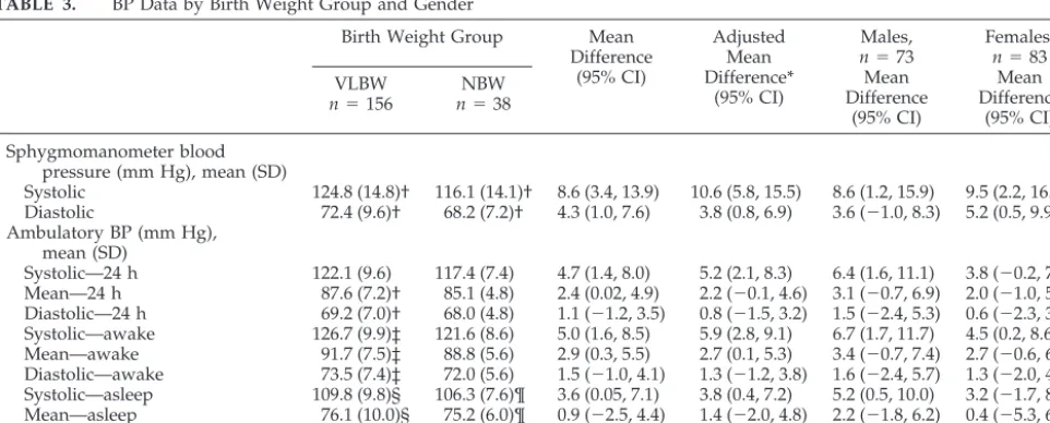 TABLE 2.Perinatal and Growth Variables in Subjects With BP Measurements at 18� Years of Age, Contrasting Birth Weight Groups