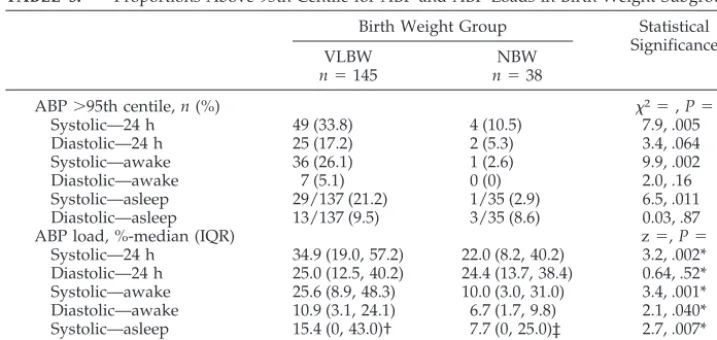 TABLE 5.Proportions Above 95th Centile for ABP and ABP Loads in Birth Weight Subgroups