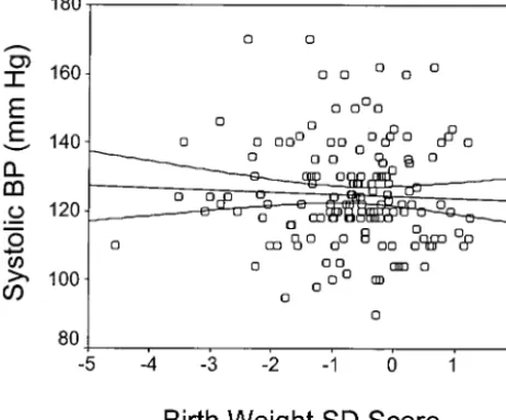 Fig 1. Systolic BP (sphygmomanometer) and birth weight SDscore. Regression line and its 95% CI shown