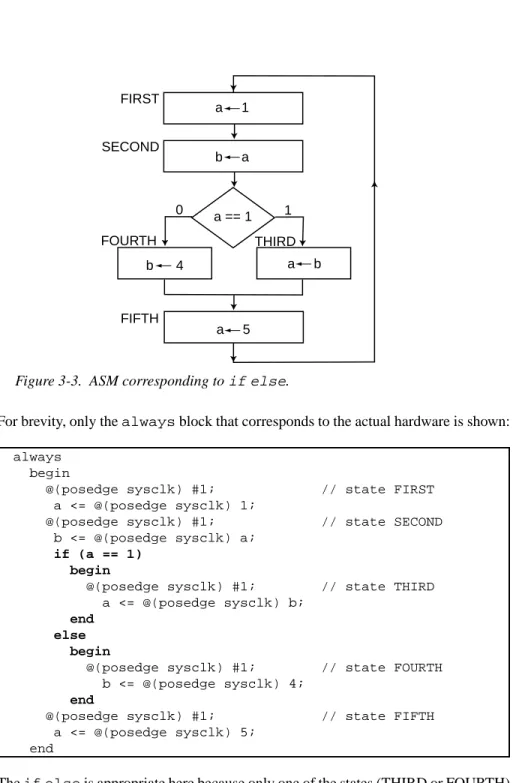 Figure 3-3.  ASM corresponding to if else.