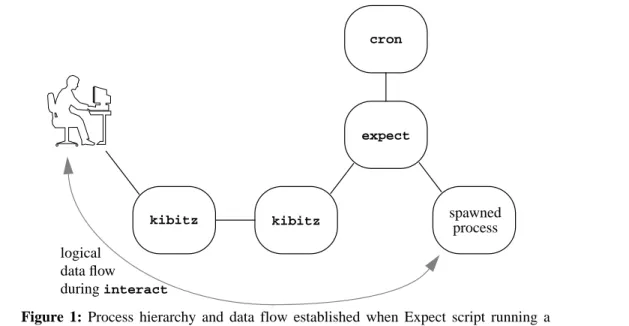 Figure 1: Process hierarchy and data flow established when Expect script running a spawned process under cron decides that it needs assistance from a user.