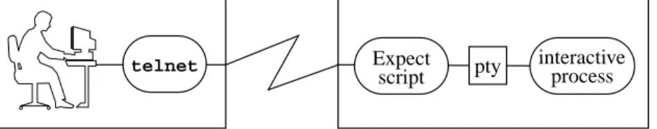 Figure 2: Expect Playing the Role of Telnet Daemon