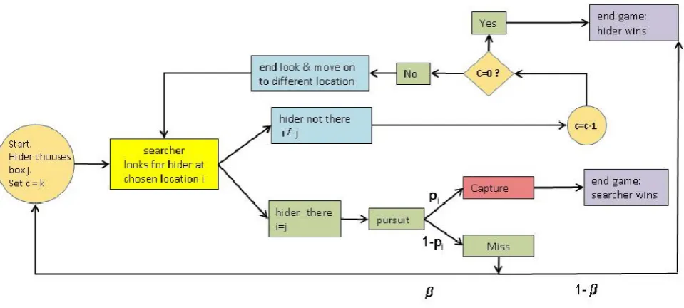 Figure 1. Flowchart of the repeated game dynamics.