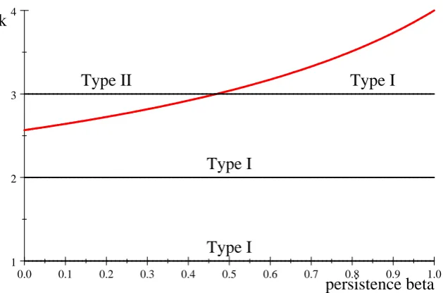 Figure 2. Plot of k = w (�) for capture probabilities �p: