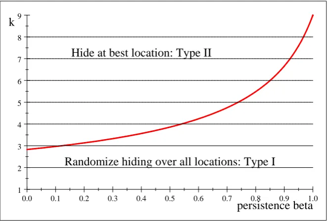 Figure 3. Plot of k = w (�) for capture probabilities ^p::