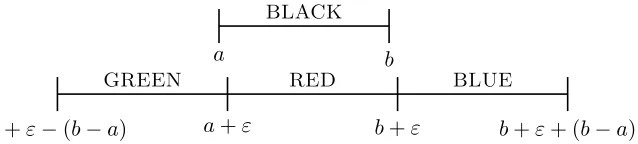 Figure 1: The intervals representing the four vertices of G1 corresponding to a vertex.