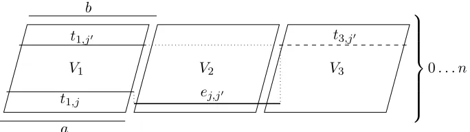 Figure 2: The construction of the interval representation of the graph H in the proof ofLemma 6.1.