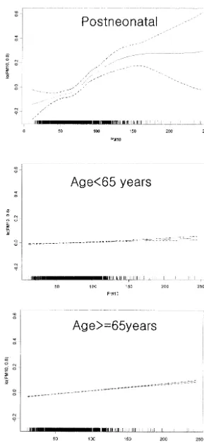 Fig 1. Relation between PMmortality. RRs are adjusted by seasonality, temper-by age groups