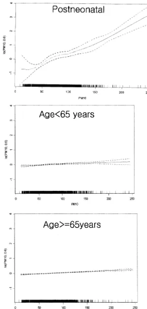 Fig 2. Relation between PM10 and respiratorymortality by age groups. The X-axis is the con-