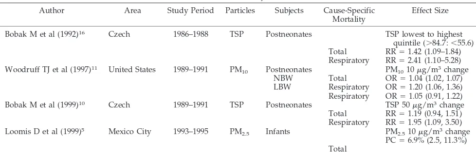 TABLE 6.Effect Sizes of Particulate Air Pollutants on Infant Mortality in Several Published Researches