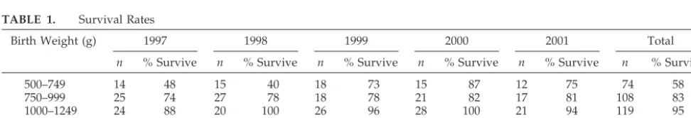 TABLE 1.Survival Rates