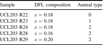 Figure 1. (a) A dark ﬁeld weak beam, g, 2g 004 TEM cross section image of a typical epitaxial layer structure of GaAs on Si with three DFLs.The active region contains quantum dots (QDs), at the top of the structure