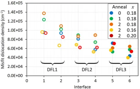 Figure 5the total strain relievedlocation density in the DFL interfaceslower DFLs generally do not achieve high efremoval of TDs, despite the higher density of mis shows the efﬁciency of the DFLs as a function of (i.e