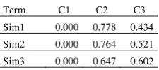 Fig. 4. Contour plots of Ym vs the pairs of factors. Fixed factor for each plot is set to 0.5
