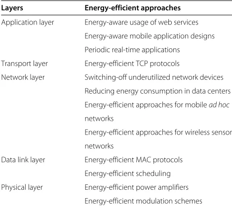 Table 1 Summary of the recent energy-efficientapproaches for all layers