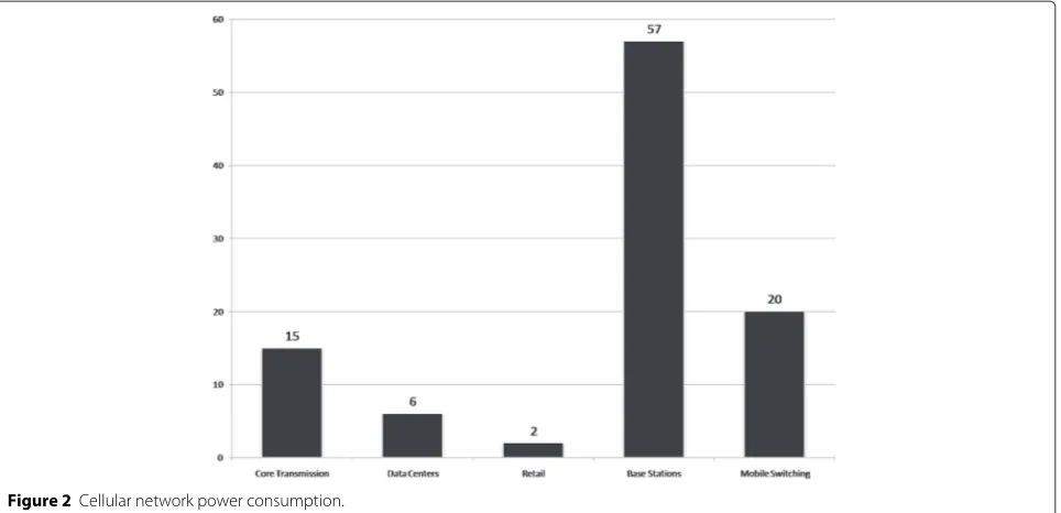 Figure 2 Cellular network power consumption.