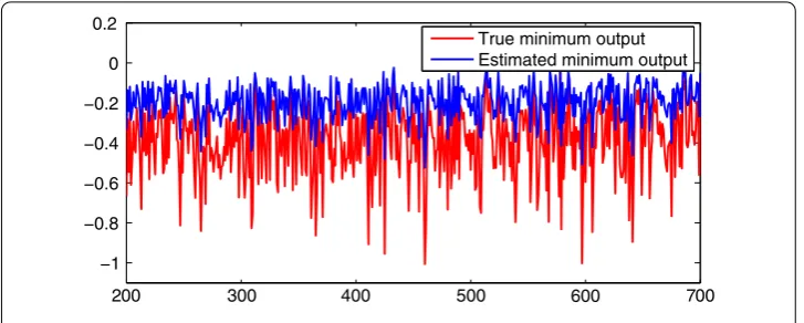 Figure 4 Minimum observed and estimated output signals.