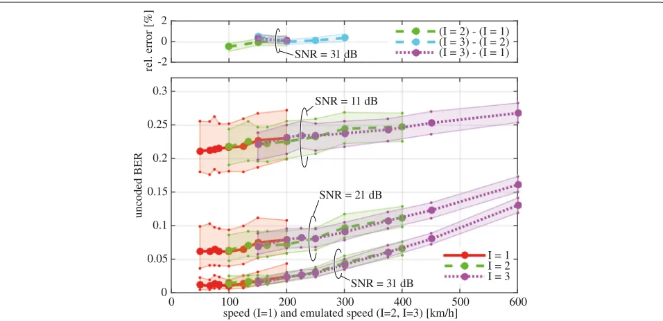 Figure 8 Measured coded BER for different SNR values. Coded BER results obtained by measuring when CQI = 12 and SNR ranges from 11 to 31 dBfor the interpolation factors I = 1, 2, 3