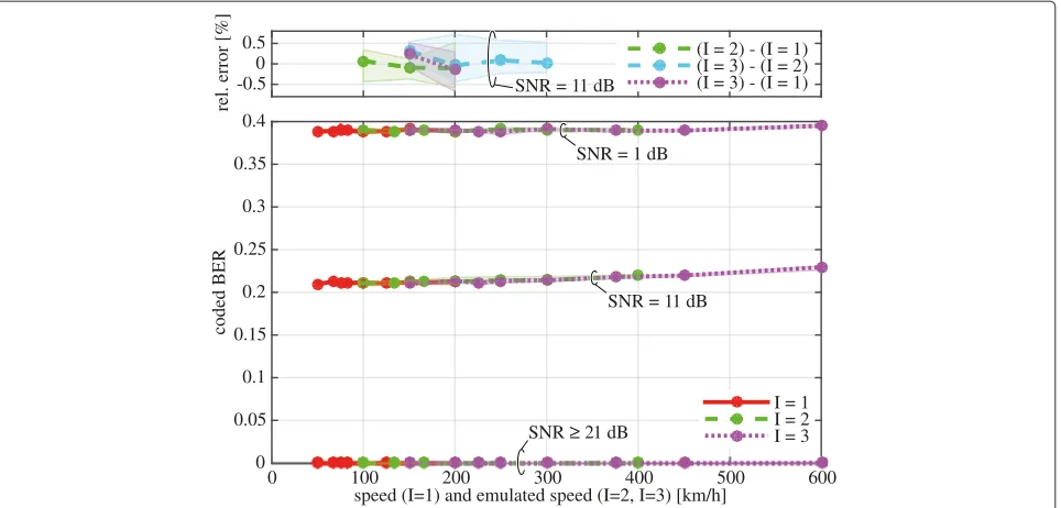Figure 11 Simulated coded BER for different SNR values. Uncoded BER results obtained by simulation when CQIinfinity for the interpolation factorsChannel Models was applied