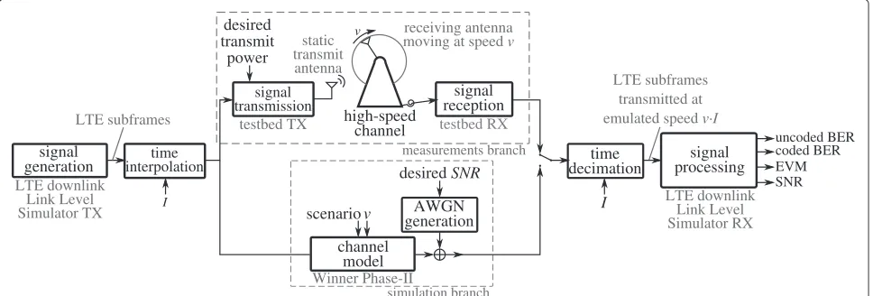 Figure 1 Block diagram of the considered setup. ‘Measurement branch’ is considered for the measurements, while ‘simulation branch’ is used forthe simulations.