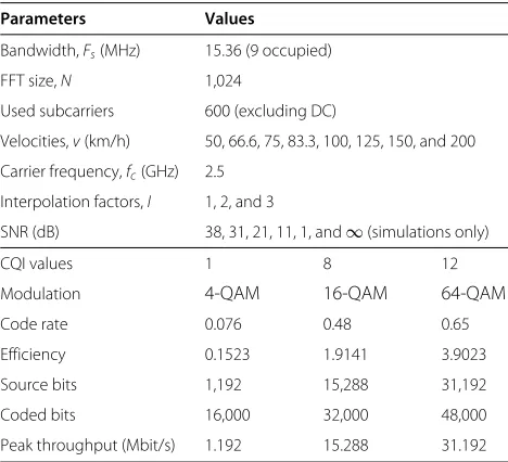 Table 2 Main parameters for measurements as well as forsimulations