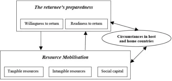 Figure 1 Conceptual model by Cassarino (2004: 271)